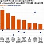 10 Doanh Nghiệp Lớn Nhất Việt Nam 2022