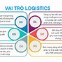 Báo Cáo Logistics Việt Nam Quý 3 2023 Virac