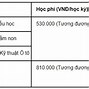 Học Phí 1 Năm Của Trường Đại Học Đông Á