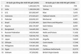 Top 10 Quốc Gia Đông Dân Nhất Thế Giới 2023